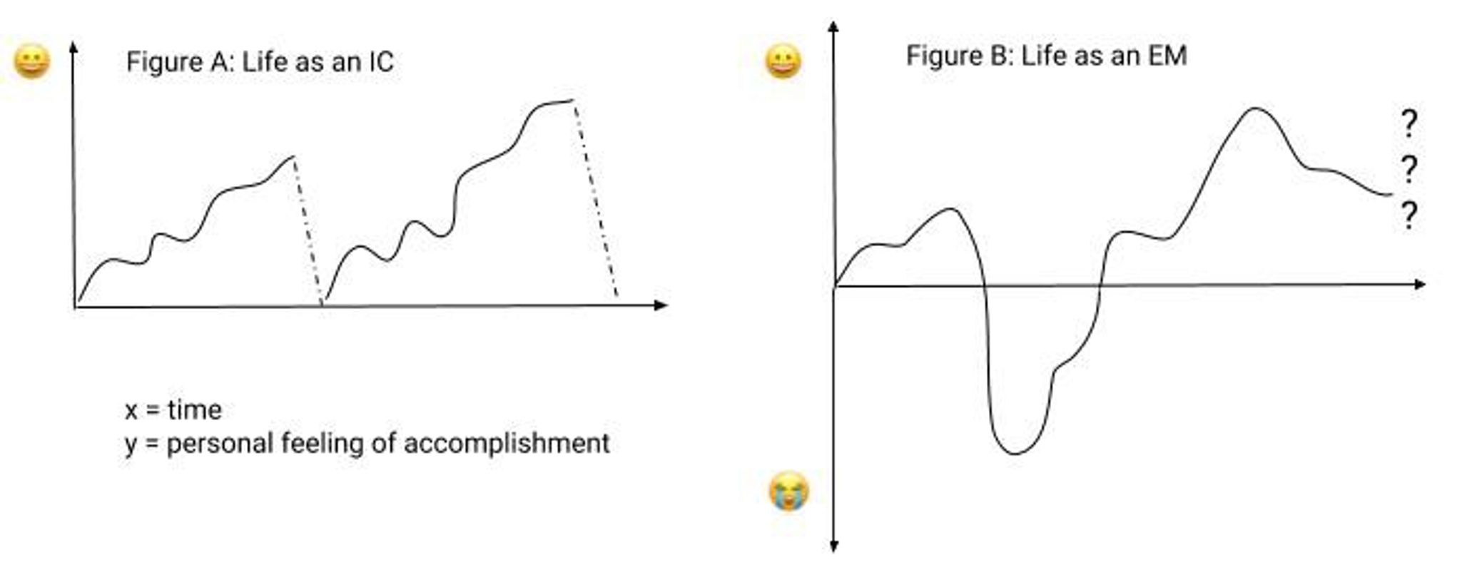 The Productivity Journey of Engineering Life - IC v/s EM