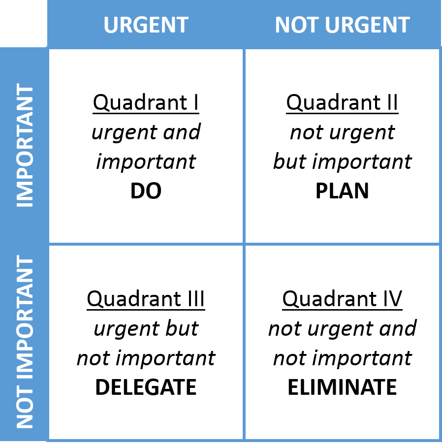 Eisenhower Quadrant